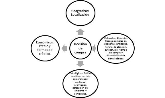 Factores que influyen en la decisi�n de compra.
