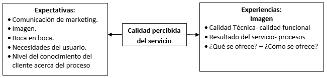 Modelo de la calidad percibida del servicio
