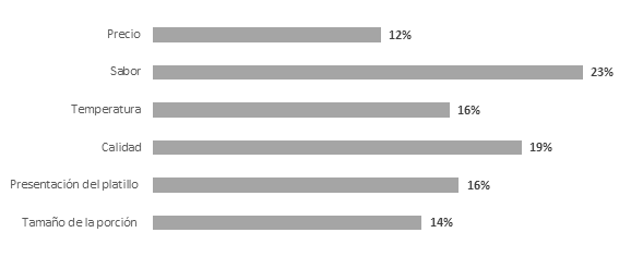 Evaluaci�n de excelente de los alimentos de los Food Trucks