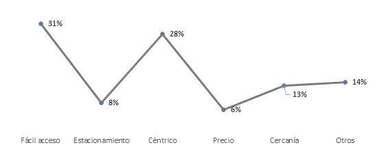 Factores que influyen en los consumidores al seleccionar los Food Trucks