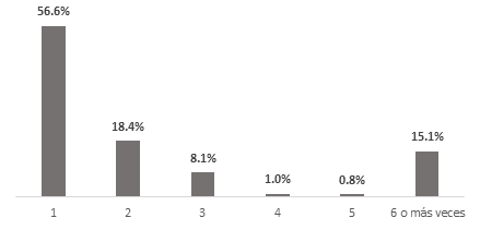 Frecuencia de consumo semanal en los food trucks