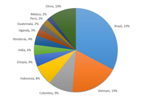 Grfica 1 Produccin mundial de caf periodo 2015/2016.