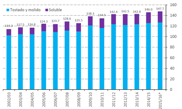 Grfica 2 Consumo mundial de caf, 2002/03‐2015/16 ((Millones de sacos de 60 kg, equivalente en caf verde)