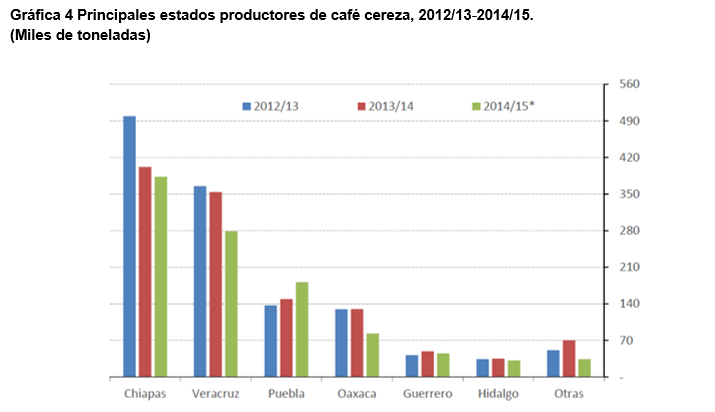 Grfica 4 Principales estados productores de caf cereza, 2012/13‐2014/15. (Miles de toneladas)