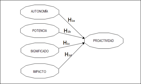 Figura 1. Representación gráfica de las hipótesis en estudio.