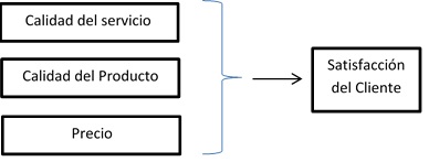Figura 1: Relacin de calidad y satisfaccin