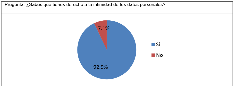 Figura 7: conocimientos sobre proteccin de datos personales de estudiantes de nivel medio superior.