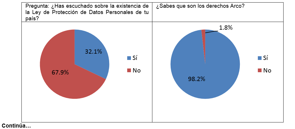 Figura 8: conocimientos sobre legislacin de datos personales de estudiantes de nivel medio superior.