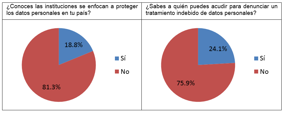 Figura 8: conocimientos sobre legislacin de datos personales de estudiantes de nivel medio superior.