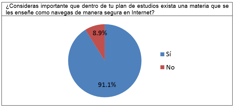 Figura 9: asignatura sobre la seguridad de la informacin en estudiantes de nivel medio