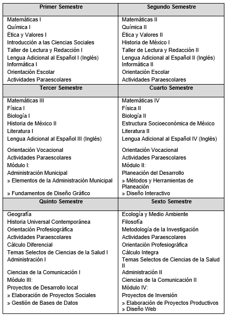 Tabla 2: Plan de estudios del IEBO al ciclo escolar 2017-B.