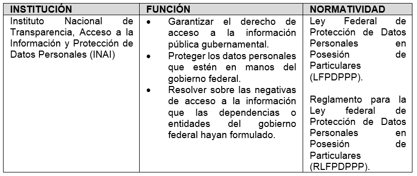 Tabla 1: Instituciones y normatividad que protegen la informacin personal en Mxico.