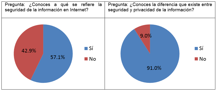 Figura 4: conocimientos sobre la seguridad de la informacin en internet de estudiantes de nivel medio superior.
