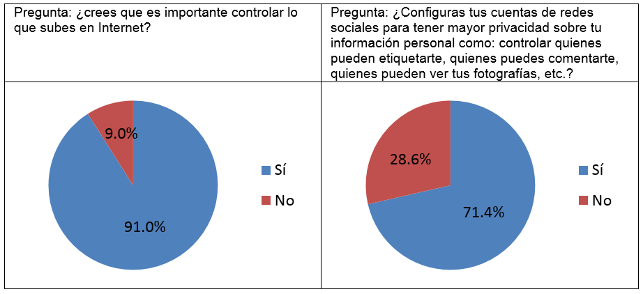 Figura 5: conocimientos sobre la seguridad de la informacin en internet de estudiantes de nivel medio superior.
