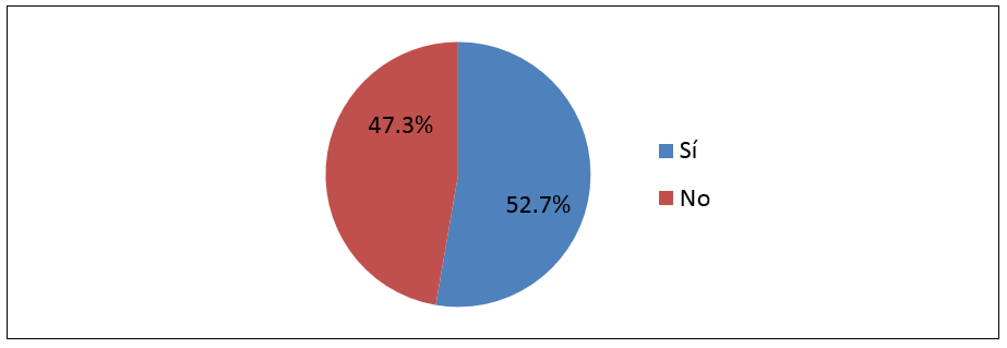 Figura 7: conocimientos sobre proteccin de datos personales de estudiantes de nivel medio superior.