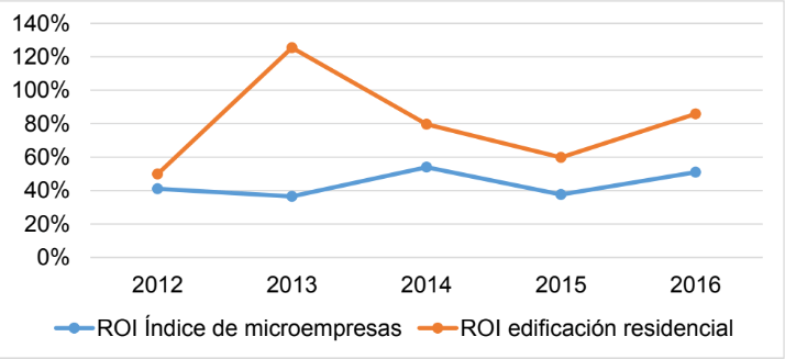 Grfica 7. Comparacin de la rentabilidad del ndice de microempresas y la rentabilidad de las microempresas pertenecientes a la rama de edificacin residencial