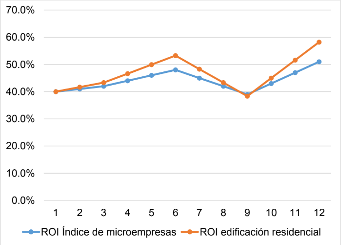Grfica 9. Anlisis de sensibilidad de las microempresas de edificacin residencial respecto de la totalidad del mercado de microempresas, acuerdo a la beta estimada
