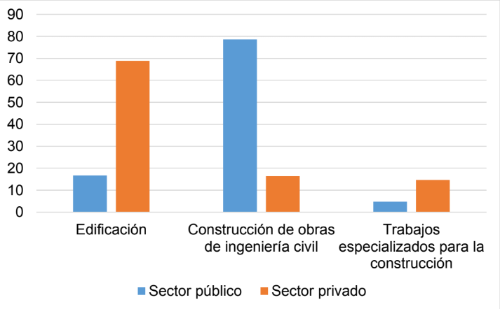 Grfica 2. Distribucin del valor de produccin por subsector y segn sector contratante de la construccin en Mxico para 2021 expresado en porcentaje