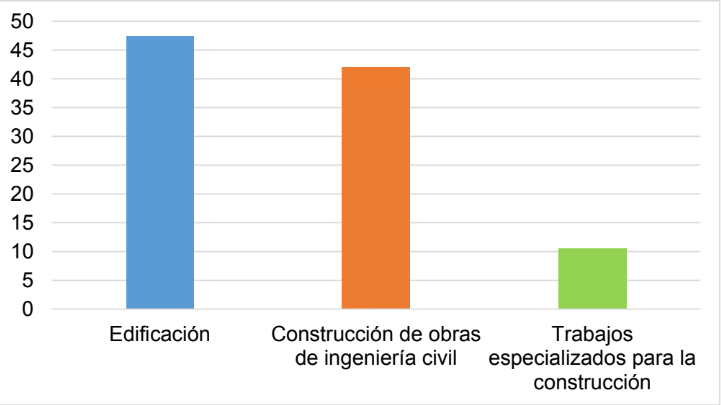 Grfica 1. Distribucin del valor de produccin por subsector de la construccin en Mxico para 2021 expresado en porcentaje