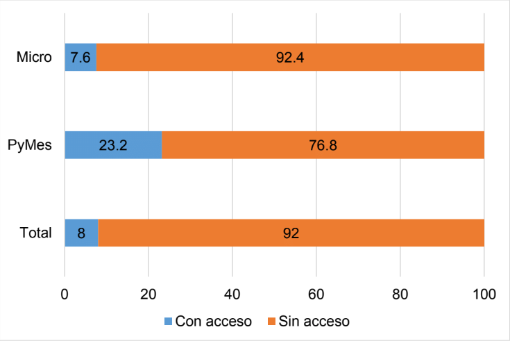 Grfica 4. Porcentaje de empresas segn acceso al financiamiento por tamao de empresa en Mxico para 2017