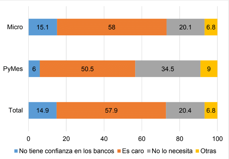 Grfica 5. Distribucin del nmero de empresas que no aceptaran un crdito bancario segn la razn para no aceptarlo en Mxico para 2018, expresado en porcentaje