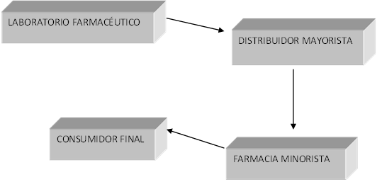 Figura 1. Cadena de suministros del sector farmac�utico con intermediario mayorista.