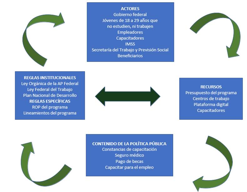 Identificacin de actores recursos y contenido del Programa Jvenes Construyendo el Futuro
