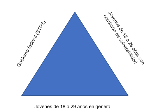 Tringulo de actores