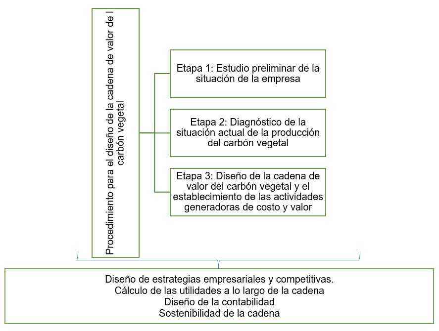 Figura 1. Procedimiento para el dise�o de la cadena de valor del carb�n vegetal en la Empresa Agroforestal de Pinar del R�o, Cuba