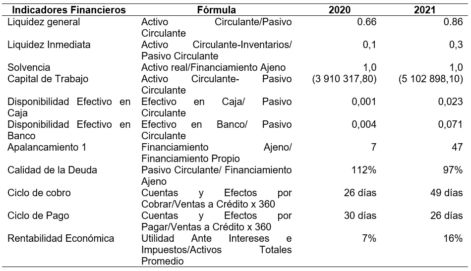 Tabla 1. Resultados econ�mico-financieros 2020- 2021