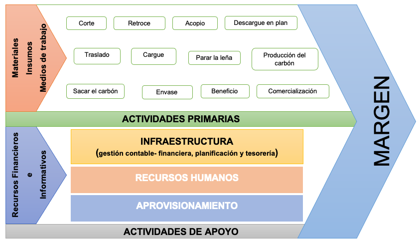 Figura 3. Cadena de valor del carb�n vegetal.