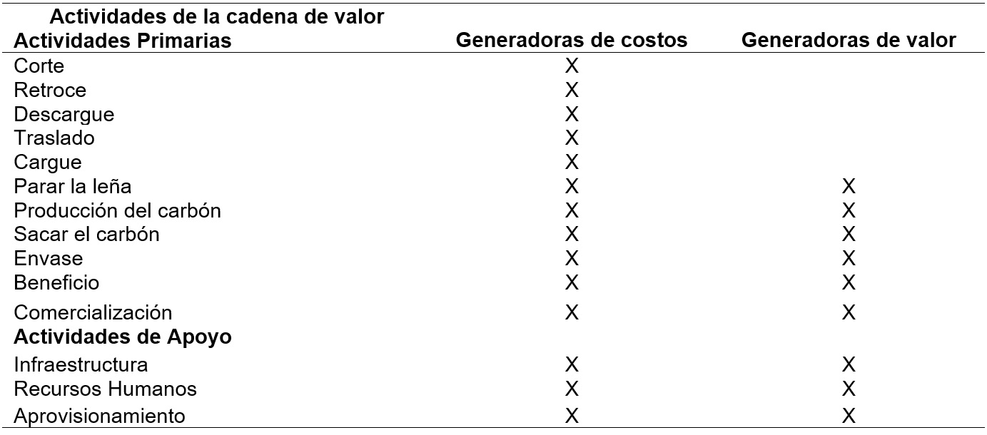 Tabla 2. Actividades primarias y de apoyo que generan costo y valor en la cadena del carb�n vegetal.
