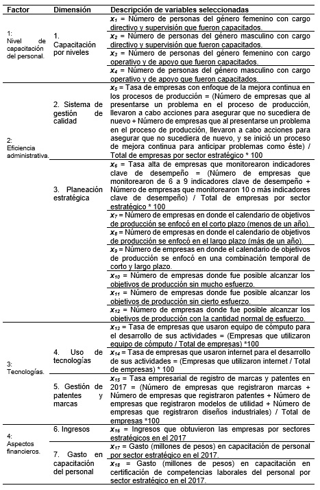 Tabla 1:Descripci�n de variables que determinan la permanencia de MiPymes en M�xico.