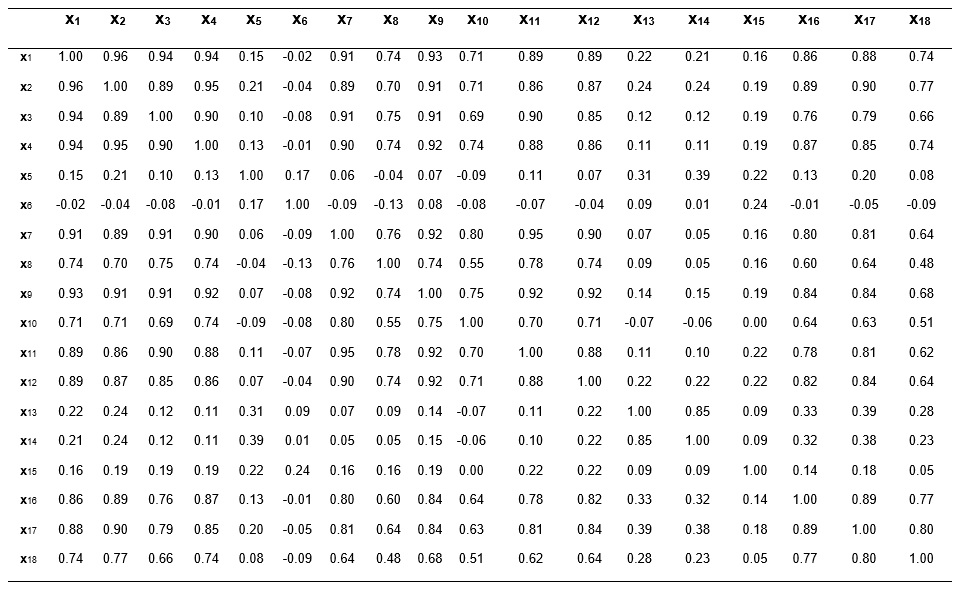 Tabla 2: Matriz de correlaciones de variables que determinan la permanencia de MiPymes en M�xico.
