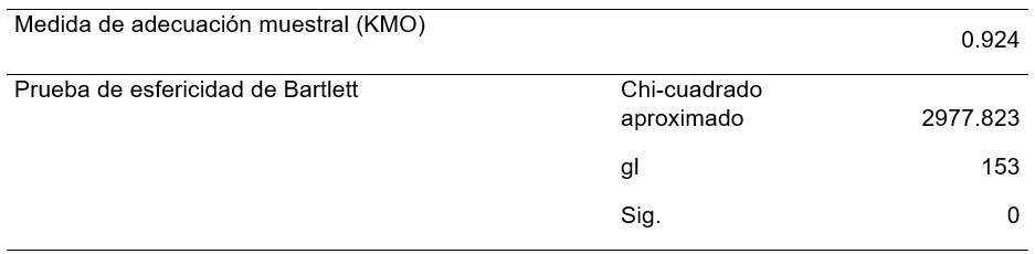 Tabla 3: Medida de adecuaci�n muestral de Kaiser-Meyer-Olkin y prueba de Bartlett