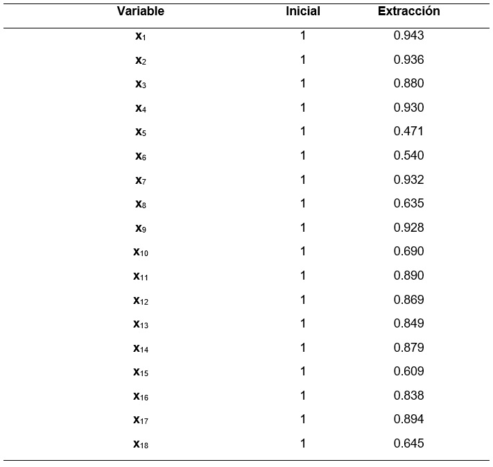Tabla 4: Comunalidades
