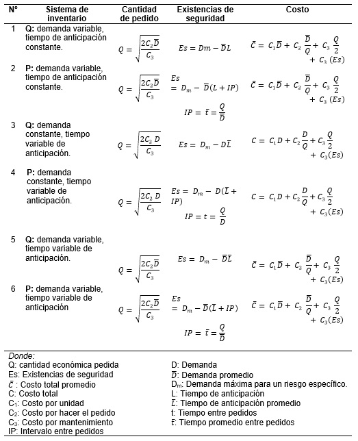 Tabla 1. F�rmulas matem�ticas aplicadas en los c�lculos de cantidad de pedido, existencias de seguridad y costo para los sistemas de inventarios Q y P