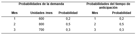 Tabla 2. Distribuci�n de la demanda y del tiempo de anticipaci�n &ndash;producto 1-