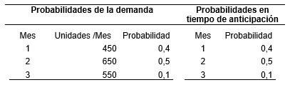 Tabla 3. Distribuci�n de la demanda y del tiempo de anticipaci�n &ndash;producto 2-