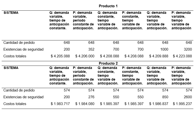 Tabla 4. Resultados del c�lculo de cantidad de pedido, existencias de seguridad y costo total esperado &ndash;producto 1 y producto 2-