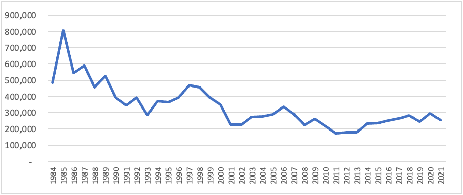 Produccin de arroz de Mxico en toneladas de 1984 a 2021 