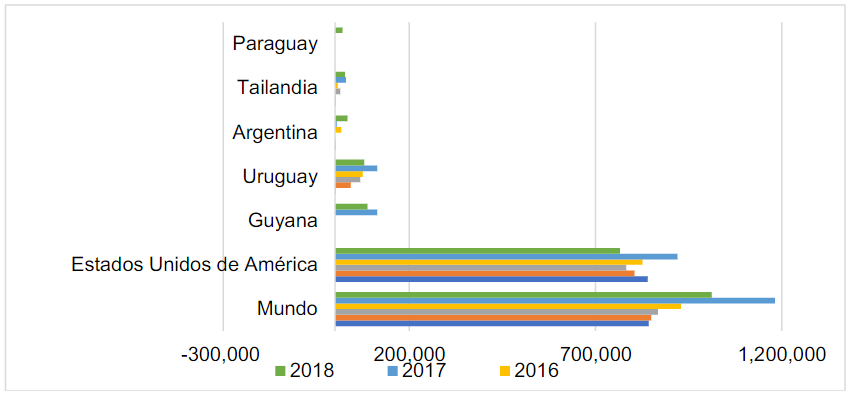 Importaciones de arroz de Mxico, en toneladas, por pas de origen, 2010-2018 