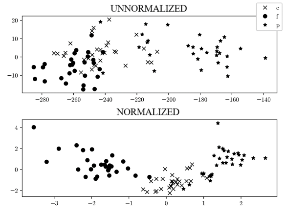 Non-normalized and normalized features reduced to two dimensions