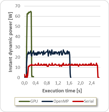 PathFinder instant dynamic power and execution time