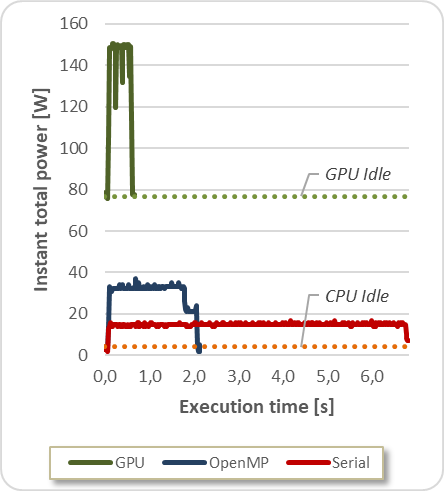 Total power consumption and execution time for LavaMD molecular application.
