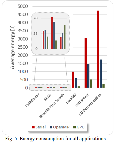 Energy consumption for all applications.