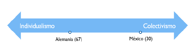 Figure 6. Collectivism vs. individualism scores of Mexico and Germany
