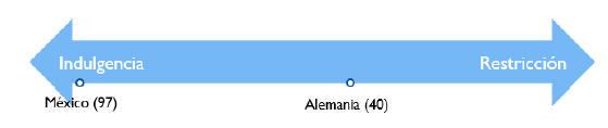 Figure 9. Indulgence vs. restriction scores of Mexico and Germany