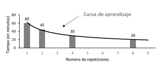 Figure 1. Organizational learning curve