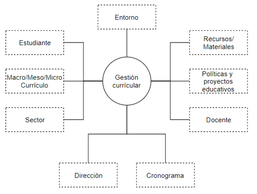 Modelado de la gestión curricular basada en procesos de negocio sensibles  al contexto *